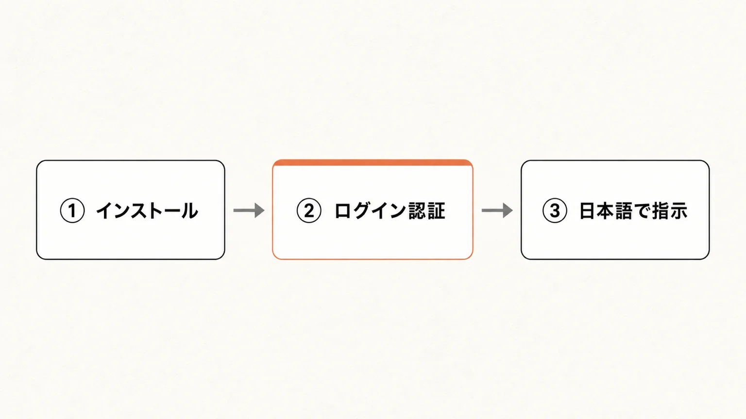 Claude Codeを動かす最短ルートの概念図。①インストール→②ログイン認証→③日本語で指示、の3ステップを左から右へ並べた図