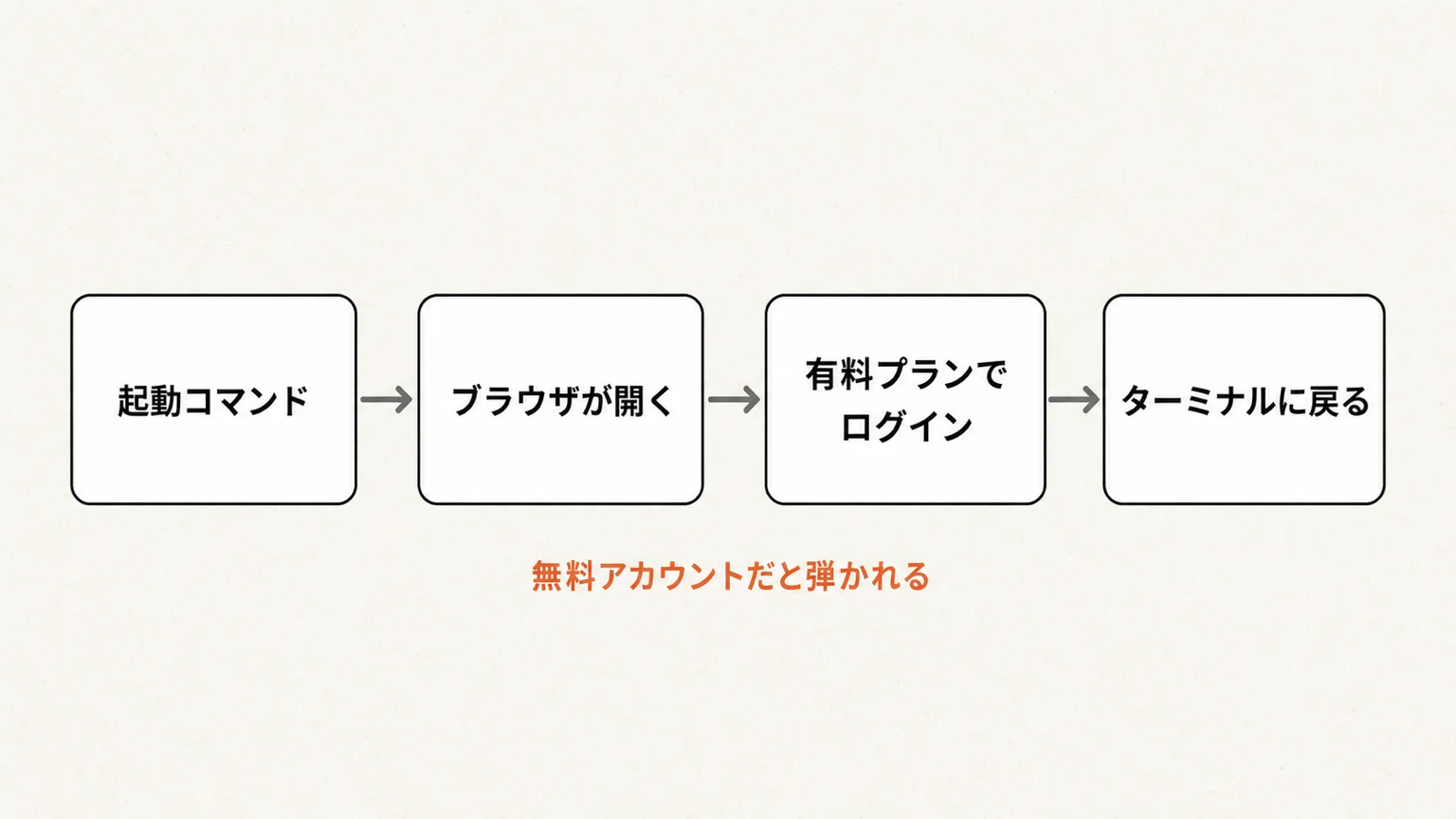 Claude Codeの初回認証フロー図。起動コマンド→ブラウザが開く→有料プランでログイン→ターミナルに戻る、の4ステップと「無料アカウントだと弾かれる」注意