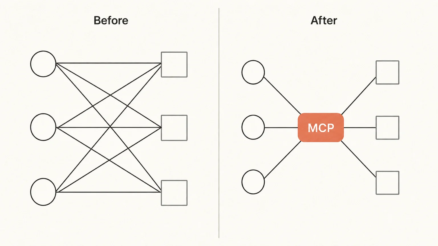 MCP登場前は複数のAIとツールが多数の線で複雑に絡むが、MCP登場後は中央のMCPを経由して整理される対比図