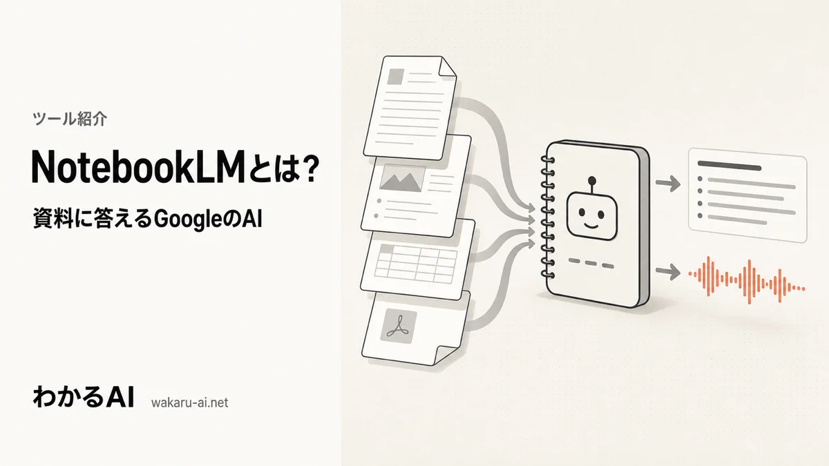 NotebookLMの仕組みを表すアイキャッチ。資料の束がノート型のAIに集まり、要約テキストと音声概要(音声波形)に変換される様子